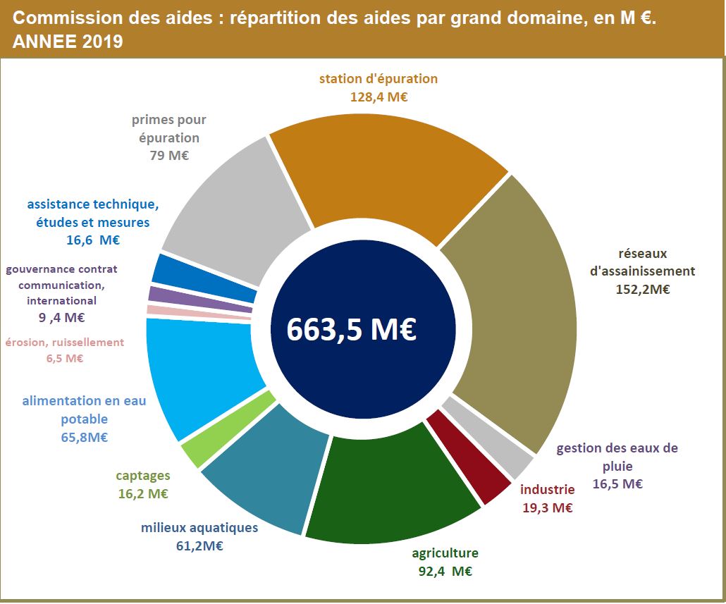 graphique commission des aides decembre