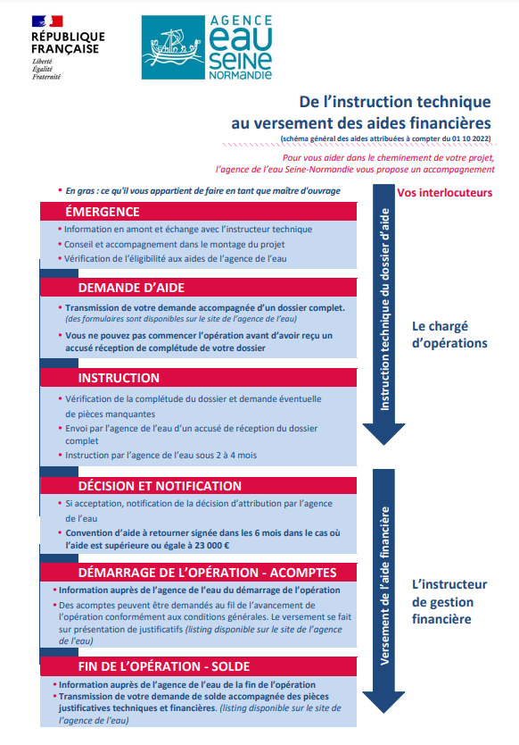 fiche instruction des aides 