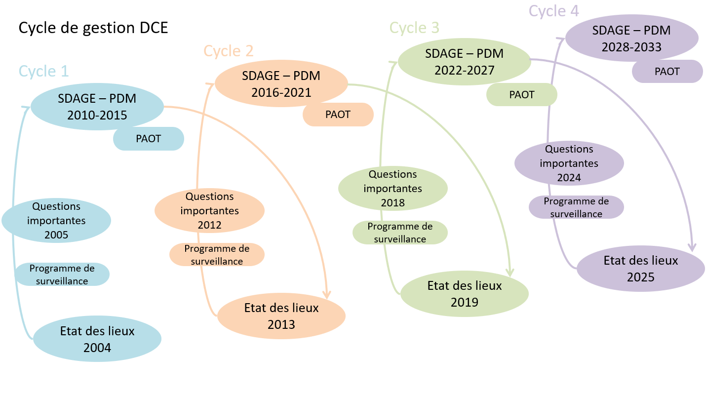 cycle de la DCE