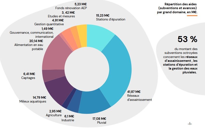 diagramme de répartition des aides 