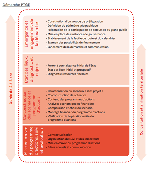 infographie démarche ptge