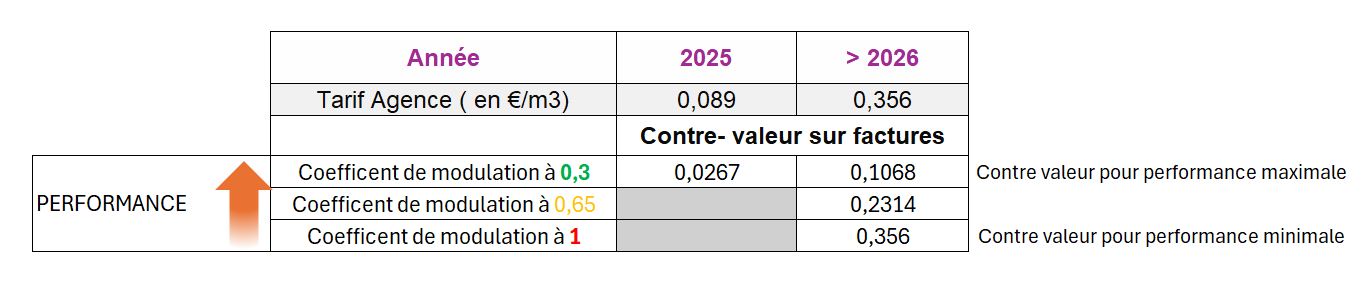 tableau explicatif performance assainissement 