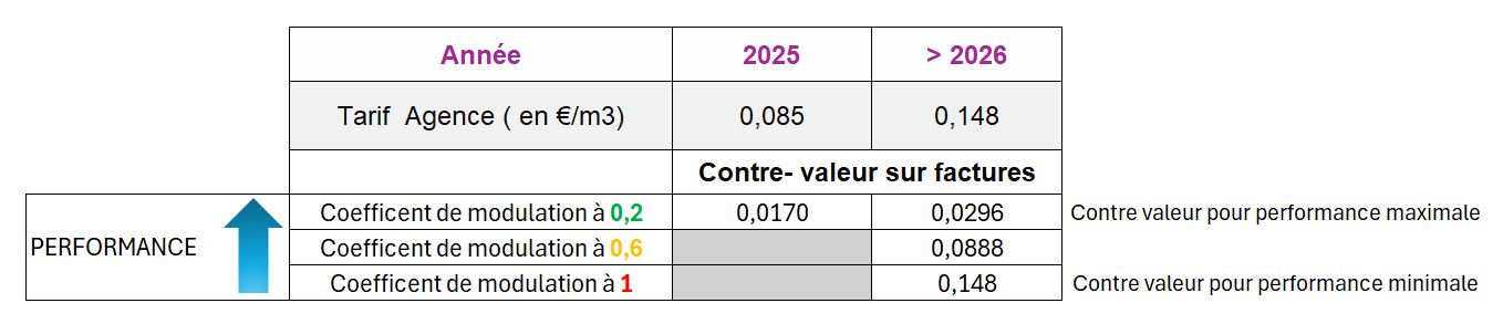 tableau explicatif sur les performances eau potable 