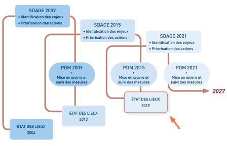 Cycle de l’état des lieux