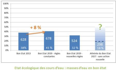 Etat ecologique des cours d'eau