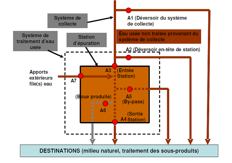 Points autosurveillance SANDRE