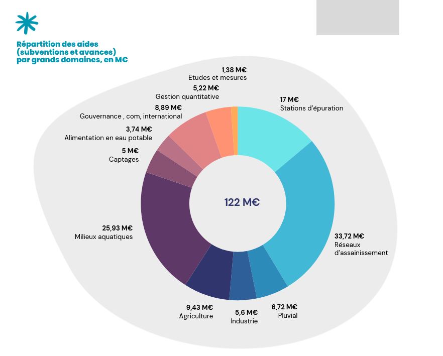 visuel camembert de répartition des aides en M€