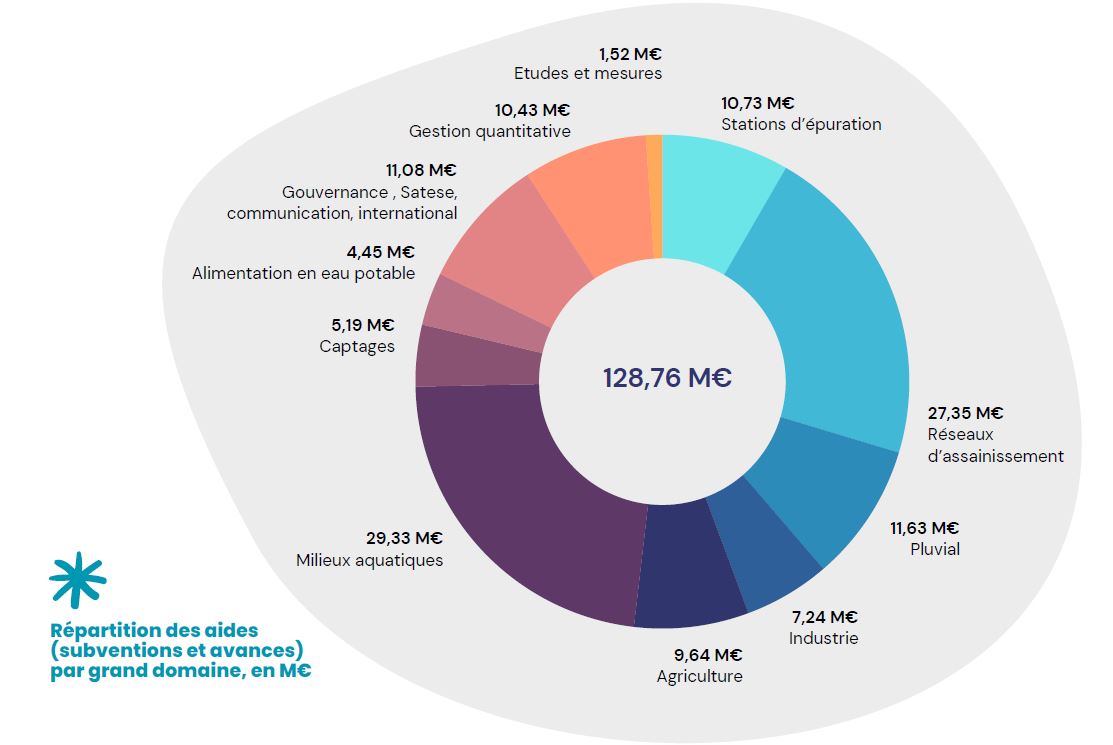 visuel camembert de répartition des aides en M€