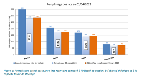 Graphe avec des colonnes bleues et oranges  sur le premplissage des lac reservoirs 