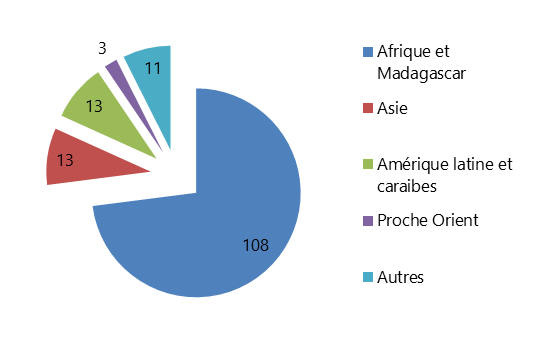 nombre de projets aidés entre 2013-2018