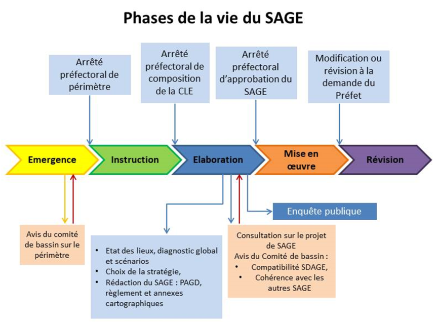 Phase du SAGE