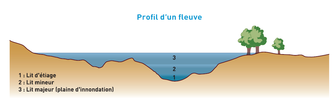 profil d'un fleuve