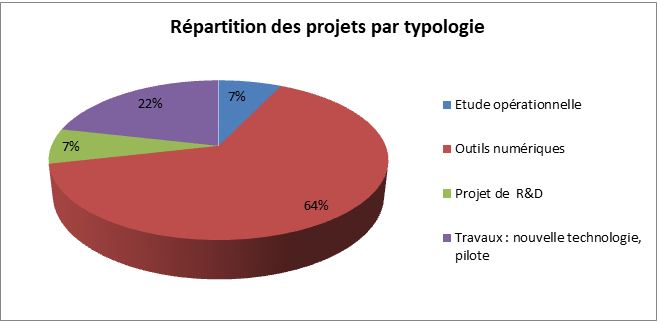 graphique AAP innovation