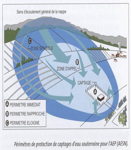 périmètres de protection des captages