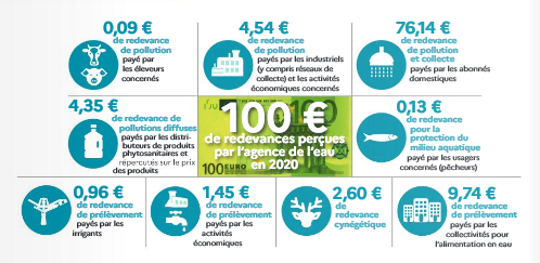 repartition des redevances 